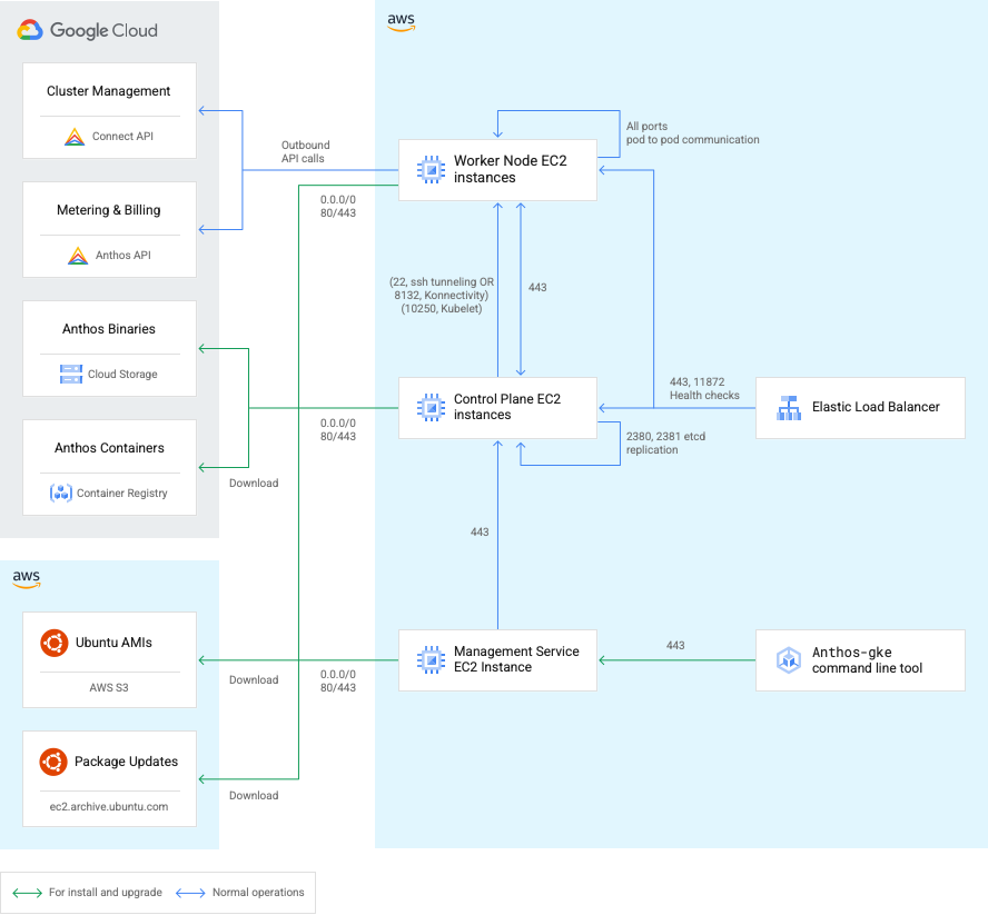 Diagram of ports and connections from GKE on AWS components to Google Cloud and AWS services.