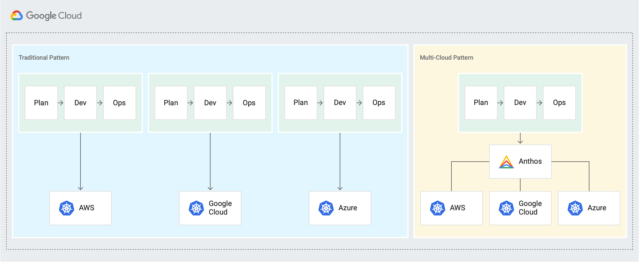 Zeigt ein traditionelles Muster mit separatem Plan → Entwickeln → Betriebszyklen für AWS, Google Cloud und Azure sowie ein neues Multi-Cloud-Muster, bei dem Plan → Entwickeln → Betriebszyklen über Anthos verbunden sind.
