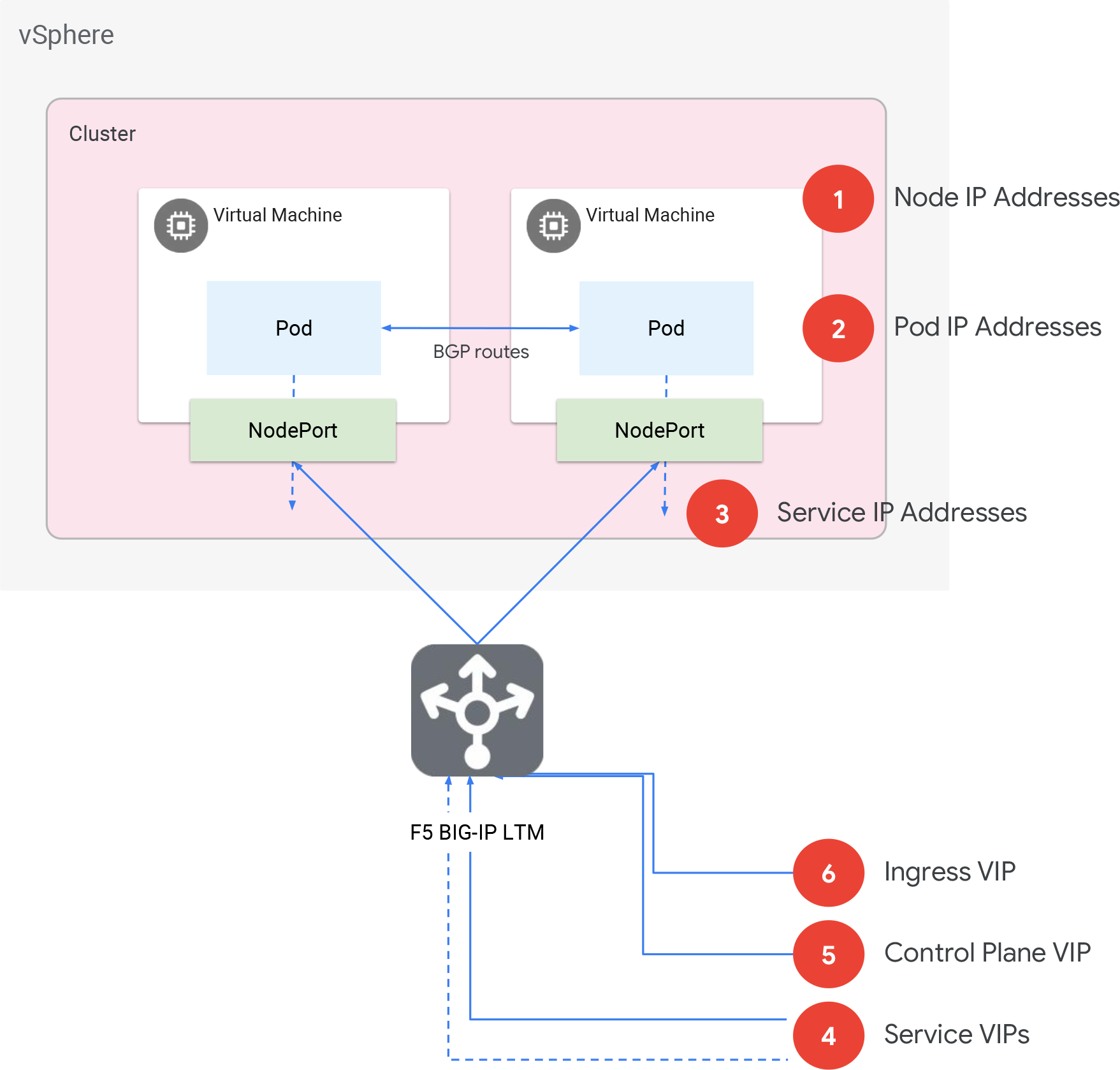 Diagram describing GKE on-prem architecture