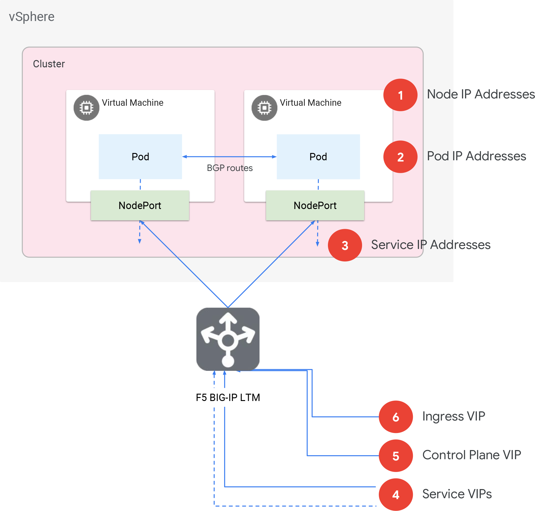 Diagramma che descrive i cluster Anthos sull'architettura VMware