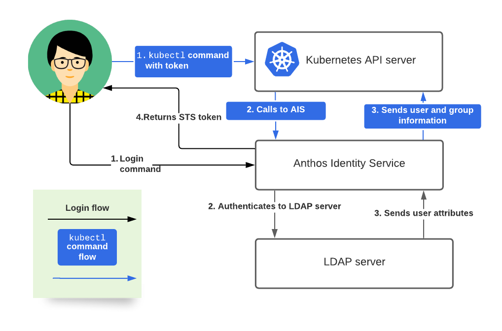 Diagrama que muestra el flujo de LDAP AIS