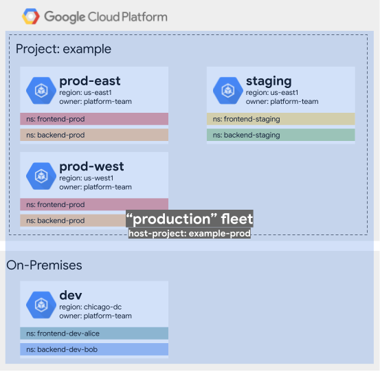 Fleet Examples | Fleet Management | Google Cloud