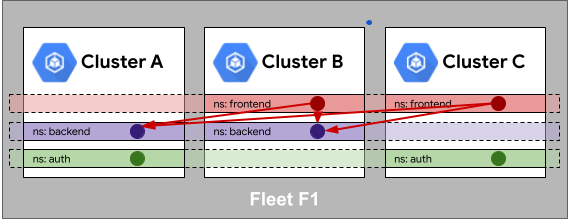 Diagram illustrating identity sameness inside a fleet