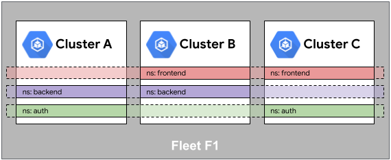 Diagrama ilustrando a semelhança de namespace em uma frota