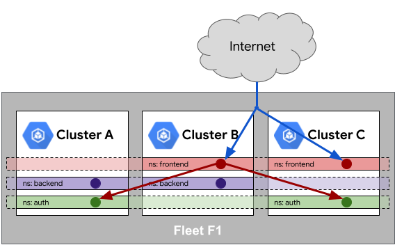 Diagram illustrating service sameness in a fleet