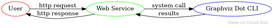 Diagramm, das den Anfragefluss vom Nutzer zum Webdienst und vom Webdienst zum Graphviz-DOT-Dienstprogramm zeigt