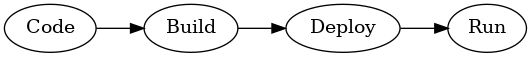 Diagramm, das den Phasenablauf vom Code zur Erstellung, dann zur Bereitstellung und schließlich zum „Ausführen“ zeigt
