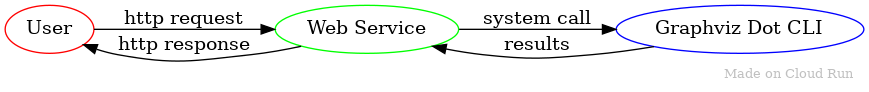 Diagramma che mostra il flusso di richieste dall'utente al servizio web all'utilità di Graphviz Dot.