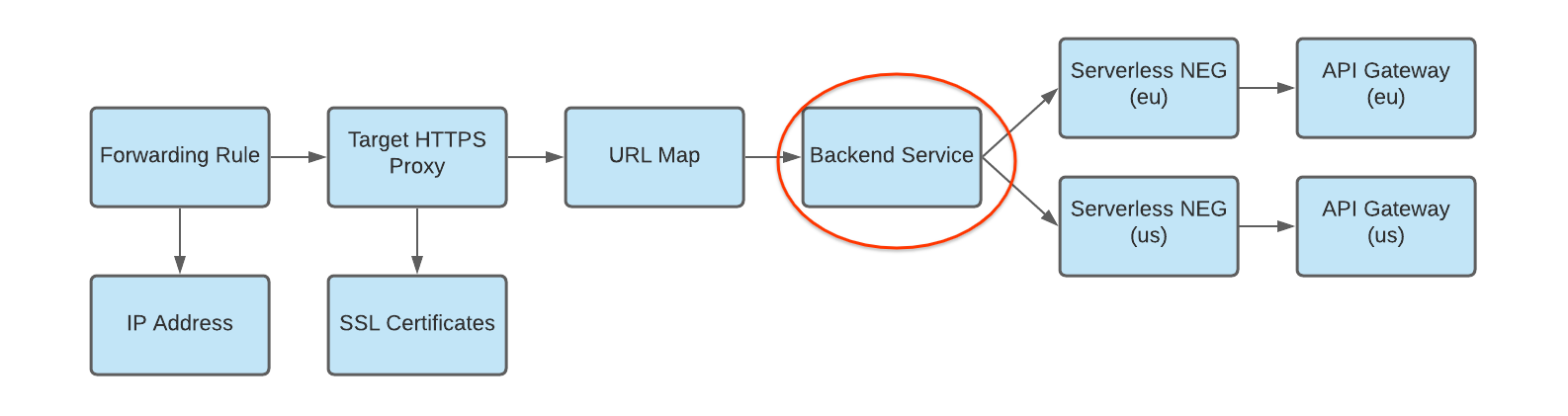 diagram of serverless neg as backend for a servizio di backend with multiple deployments