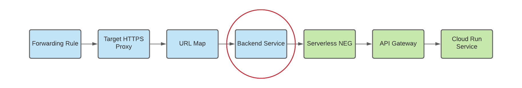 バックエンド サービスのバックエンドとしてのサーバーレス NEG を示す図