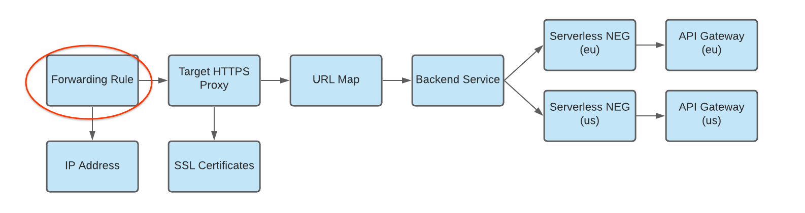 diagram of forwarding rule to http proxy