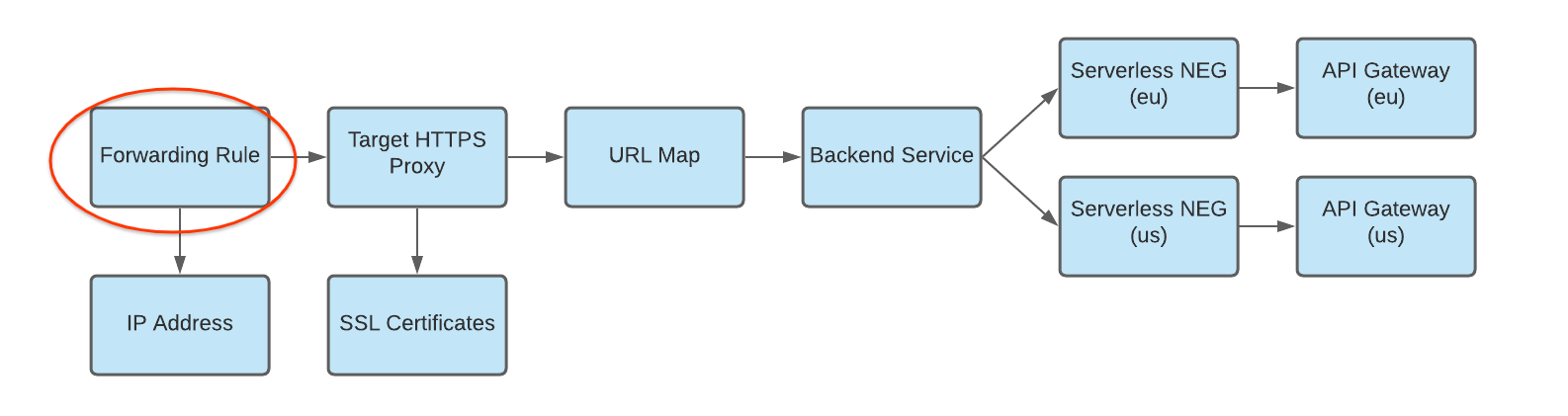 schéma de la règle de transfert vers un proxy HTTP