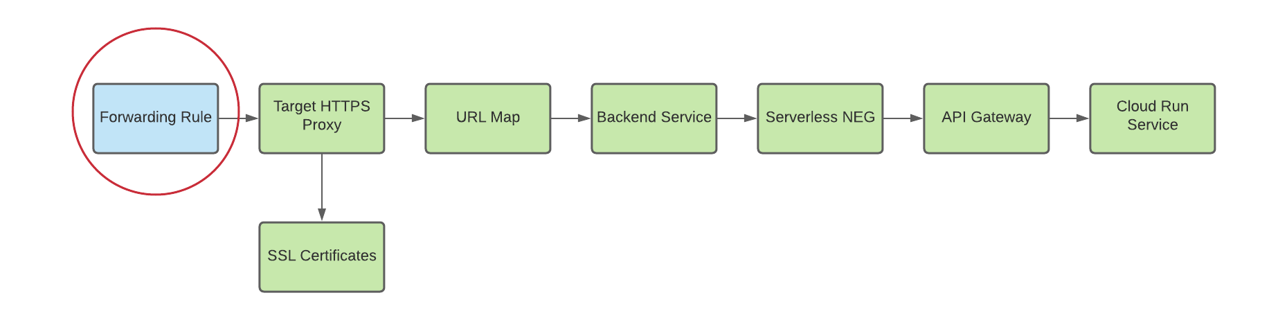 Schéma de la règle de transfert vers le proxy HTTP