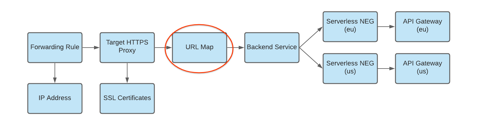 Diagrama de un mapa de URLs a un servicio de backend con varias implementaciones