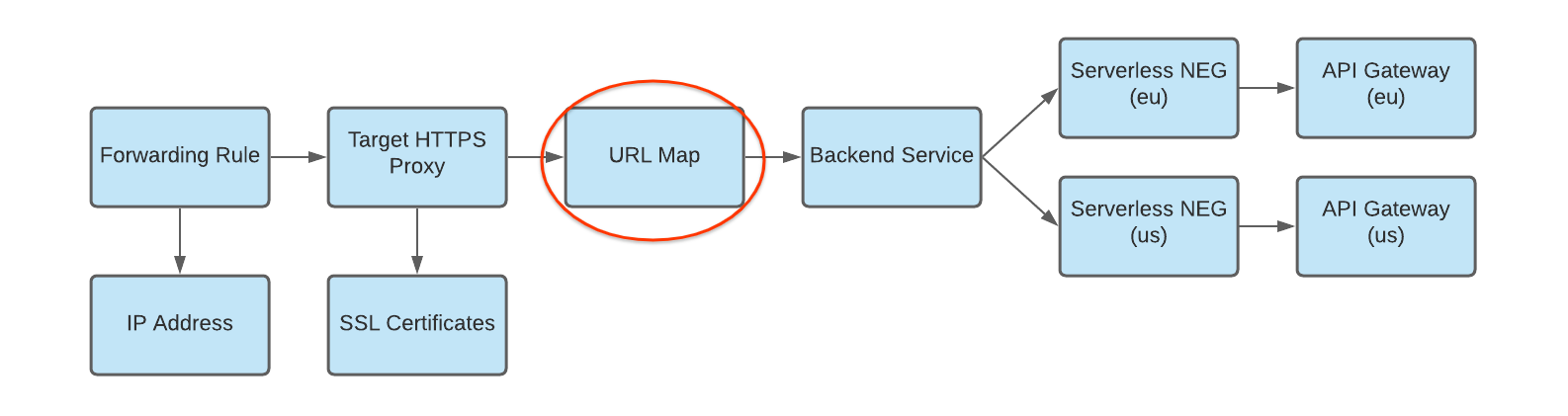diagram of url map to backend service with multiple deployments