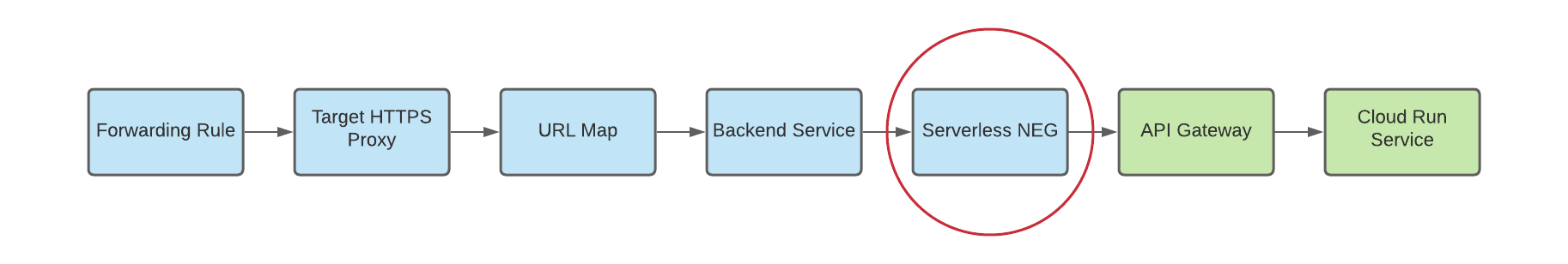 diagrama de NEG sin servidores como backend para puertas de enlace multirregionales