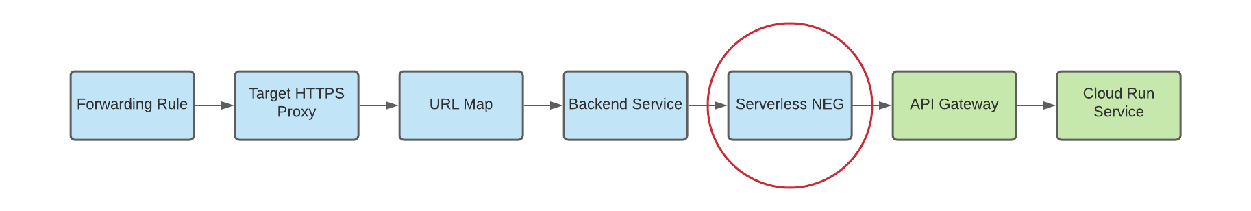 Diagramm der serverlosen NEG als Back-End für multiregionale Gateways