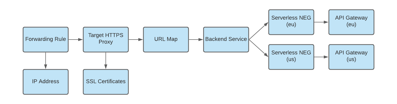 diagrama de NEG sin servidores como backend para puertas de enlace multirregionales