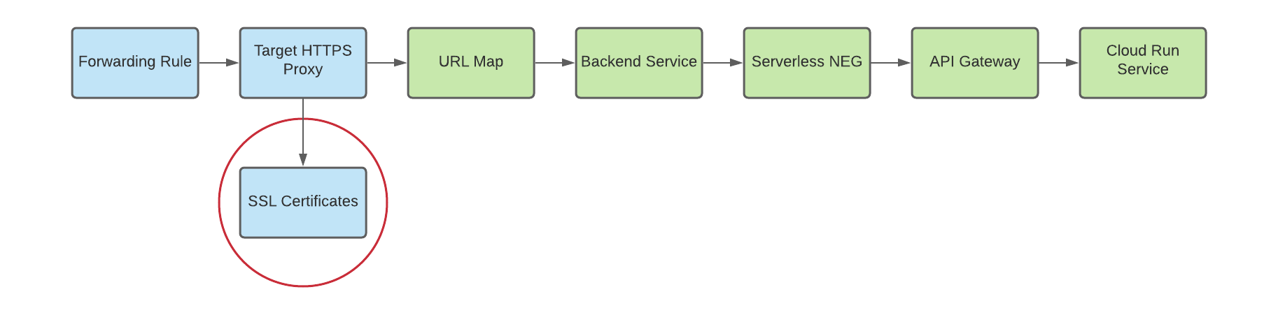 Schéma de certificat SSL pour un proxy cible