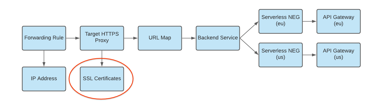 diagram of ssl cert for target proxy with multiple deployments