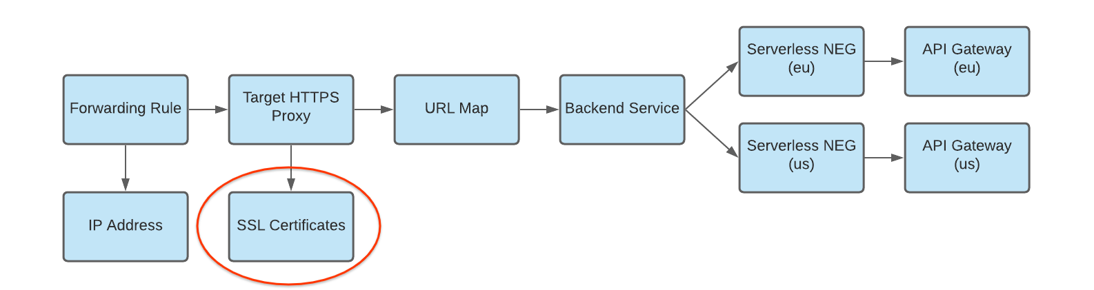 Diagramm des SSL-Zertifikats für den Zielproxy mit mehreren Bereitstellungen