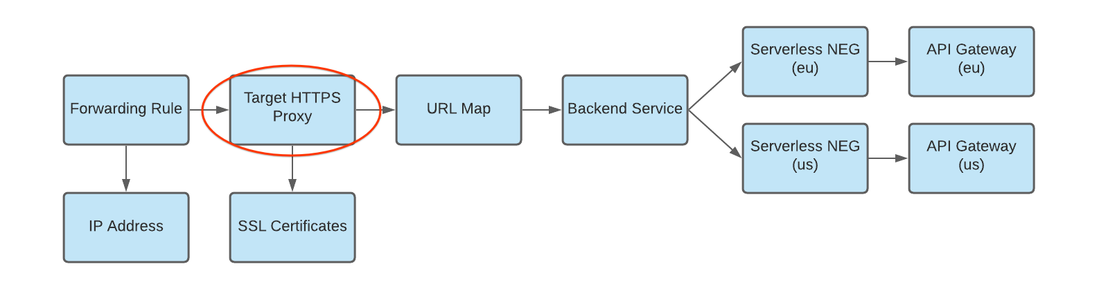 HTTP プロキシから URL マップへの転送を示す図