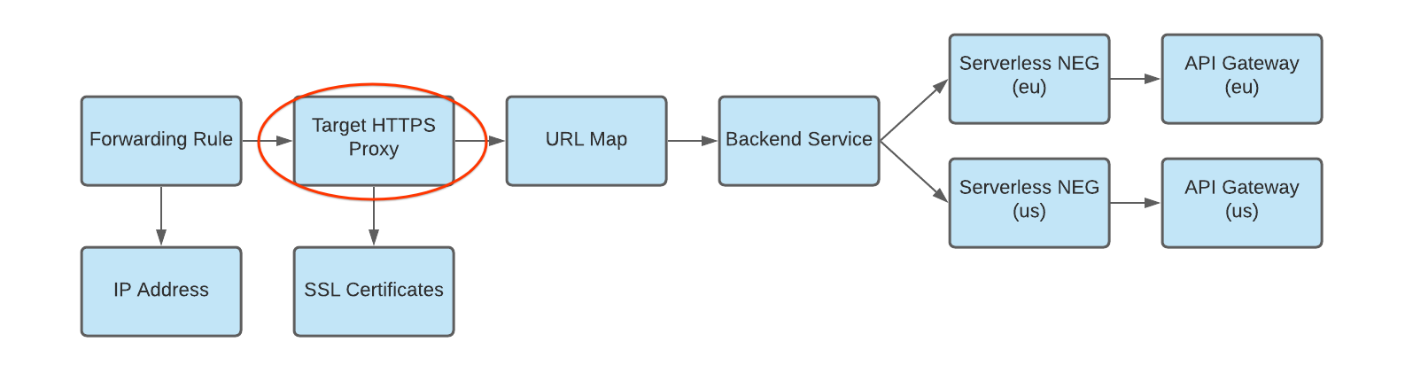 diagrama de proxy HTTP a mapa de URL