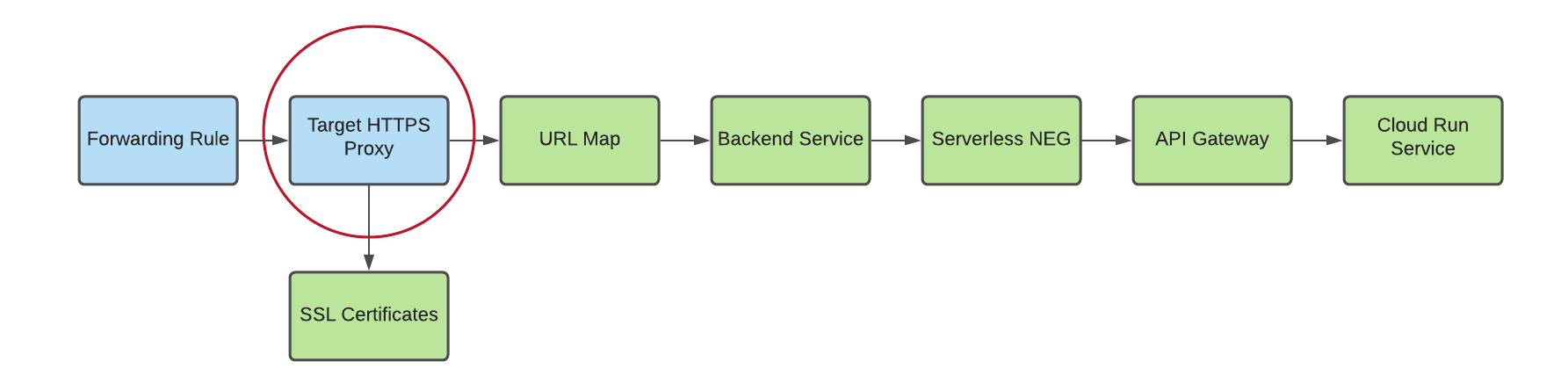 diagrama del proxy HTTP al mapa de URL