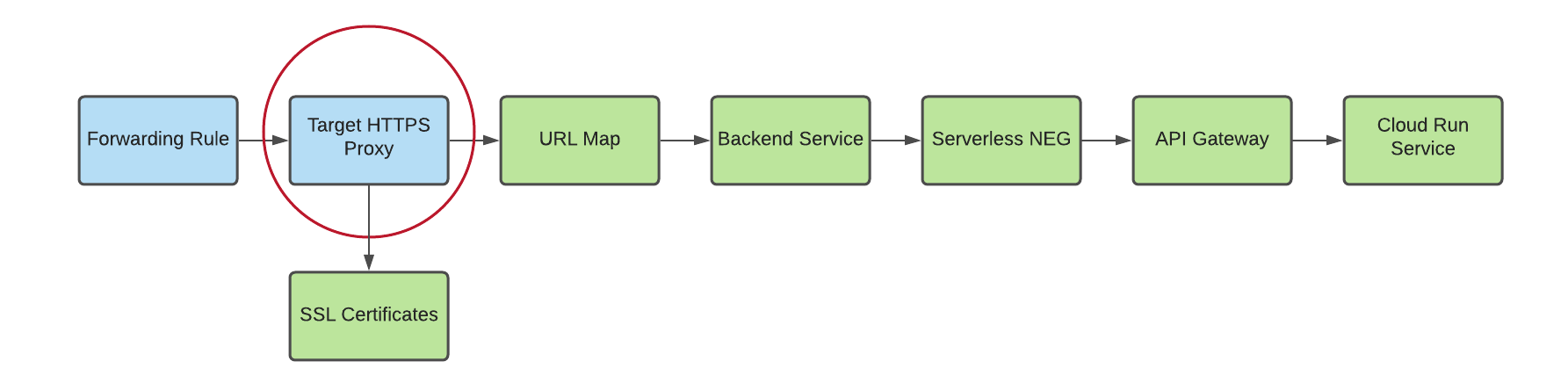 diagrama de proxy HTTP para mapa de URL