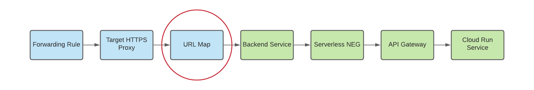 Schéma illustrant le mappage d&#39;URL vers le service de backend