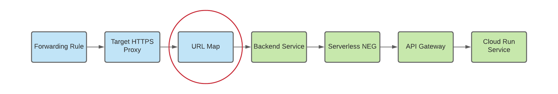diagramma della mappa URL al servizio di backend