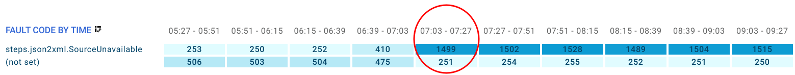 Lihat grafik Kode Error menurut Waktu.