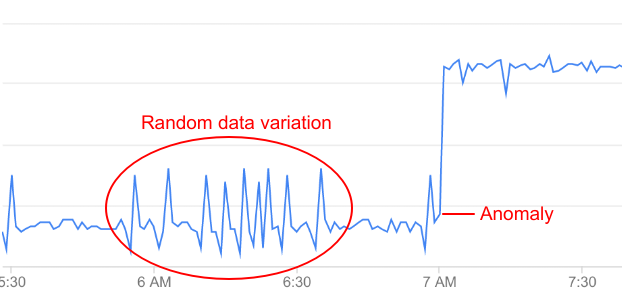 Anomaly versus random data variation.