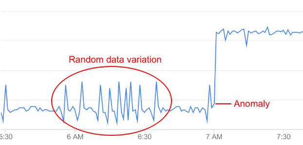 Anomali versus variasi data acak.