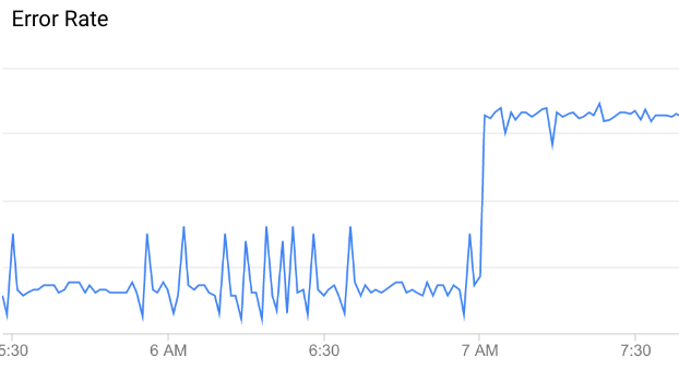 Graph of an error-rate anomaly.