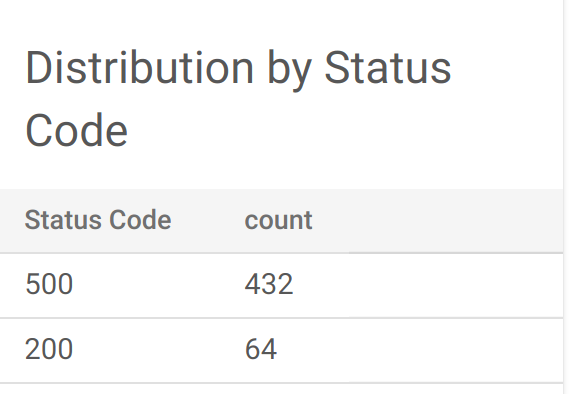 Distribution tables