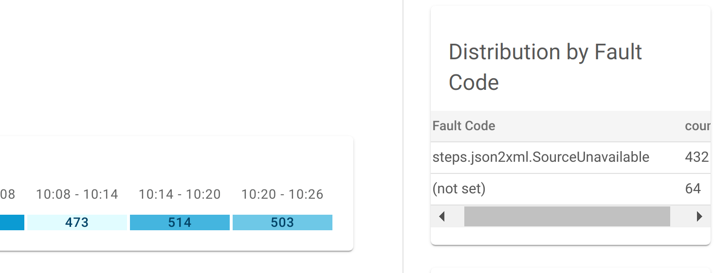 Tabelas de distribuição