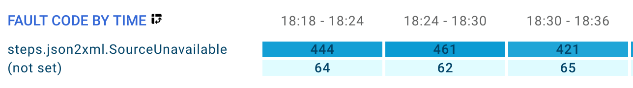 Código de error por tabla de tiempo.