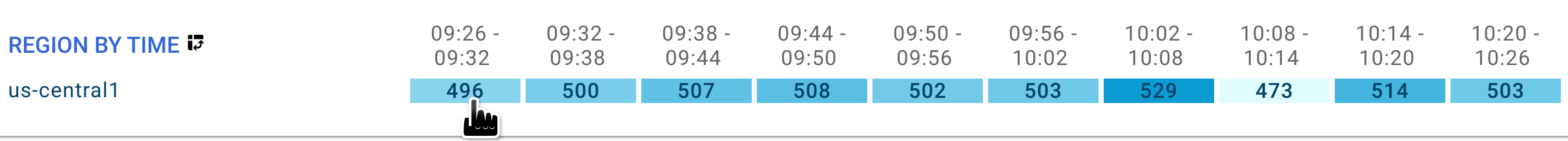 Haga clic en la primera celda de la tabla de regiones por hora.