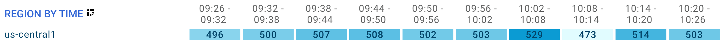 Region nach Zeit-Tabelle.