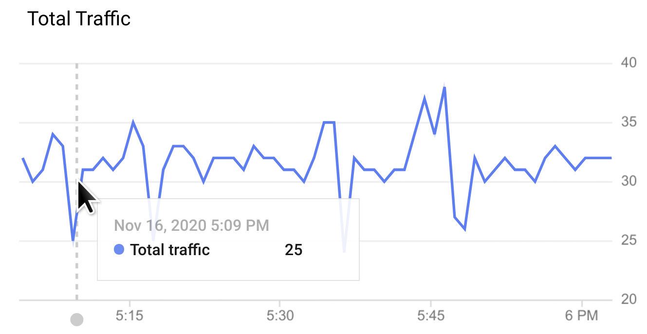 Passar o cursor sobre um gráfico da linha do tempo.