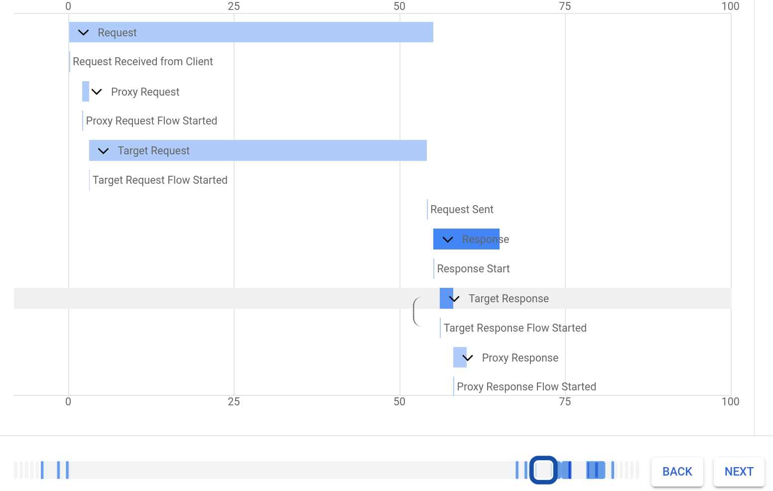 Gráfico de Gantt das etapas da transação no painel à direita.