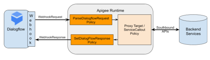 Apigee ランタイムでの Webhook リクエストの図。