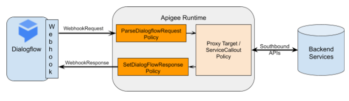 Diagrama de solicitudes de webhook en el entorno de ejecución de Apigee.