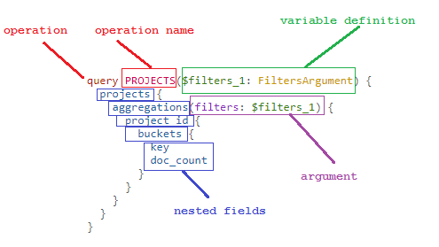 Grafik: GraphQL-Abfragediagramm.