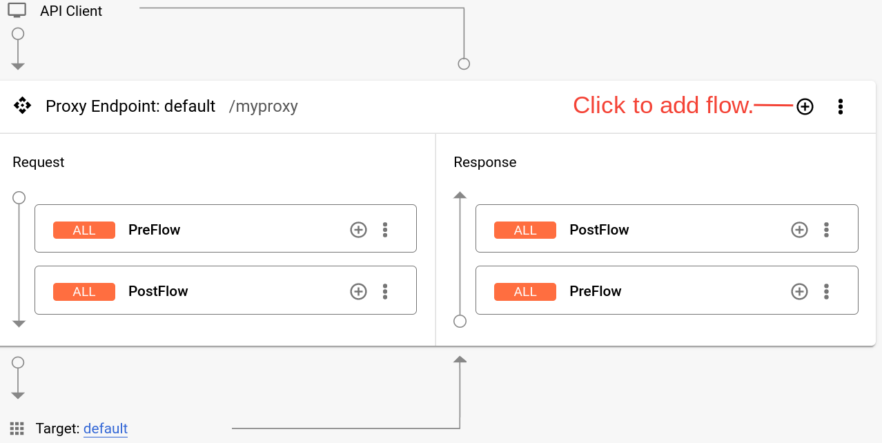 Add conditional flow button