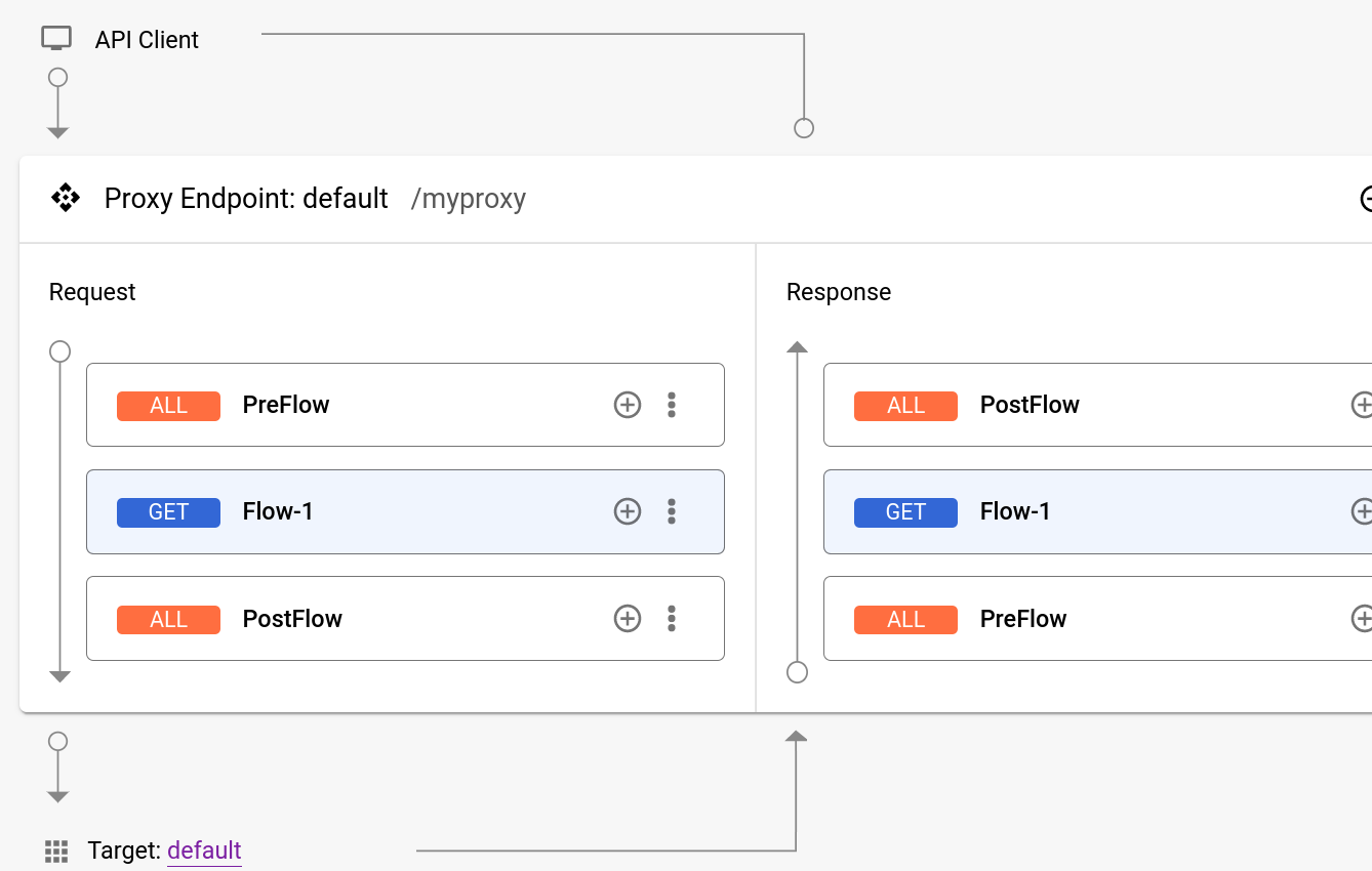 Flux conditionnel affiché dans les points de terminaison du proxy