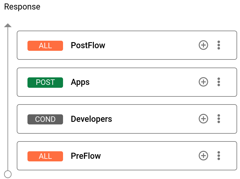 Add conditional flow dialog.