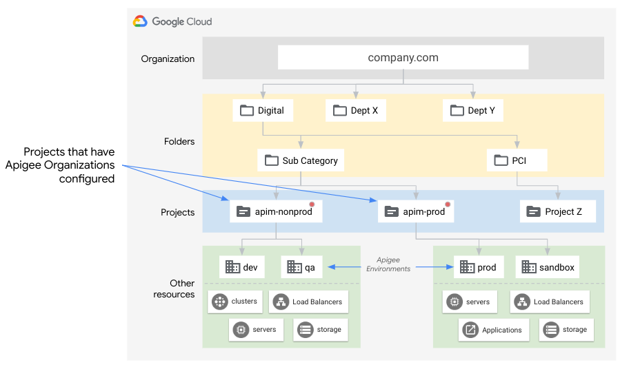 Diagrama mostrando a organização da Apigee em uma hierarquia de organizações do Google Cloud