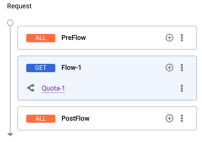 Request pane showing new flow and Quota policy.